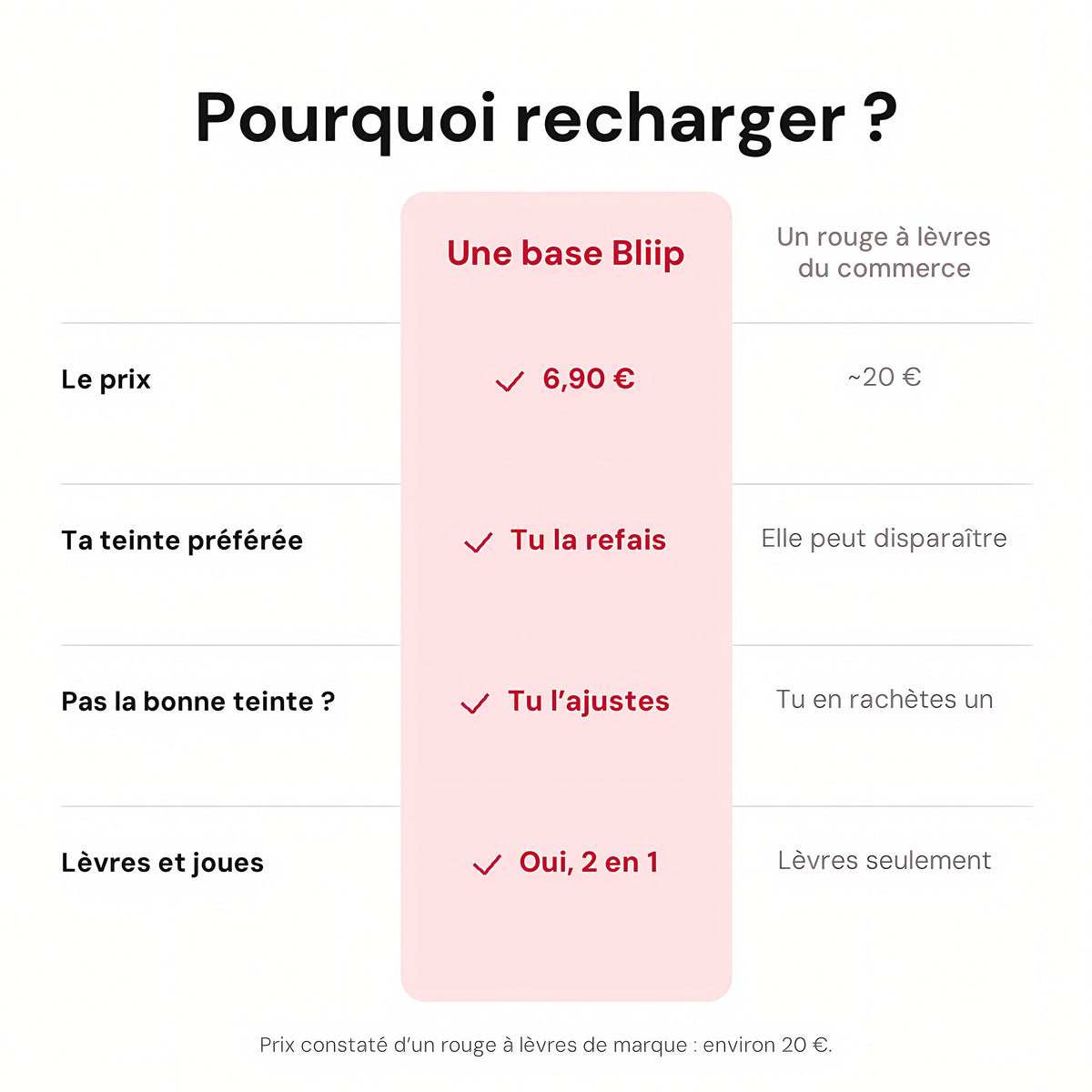 Pourquoi recharger : une base Bliip face à un rouge à lèvres du commerce
