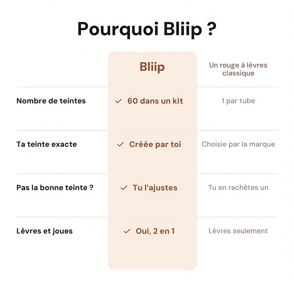 Pourquoi Bliip : comparaison avec un rouge à lèvres classique