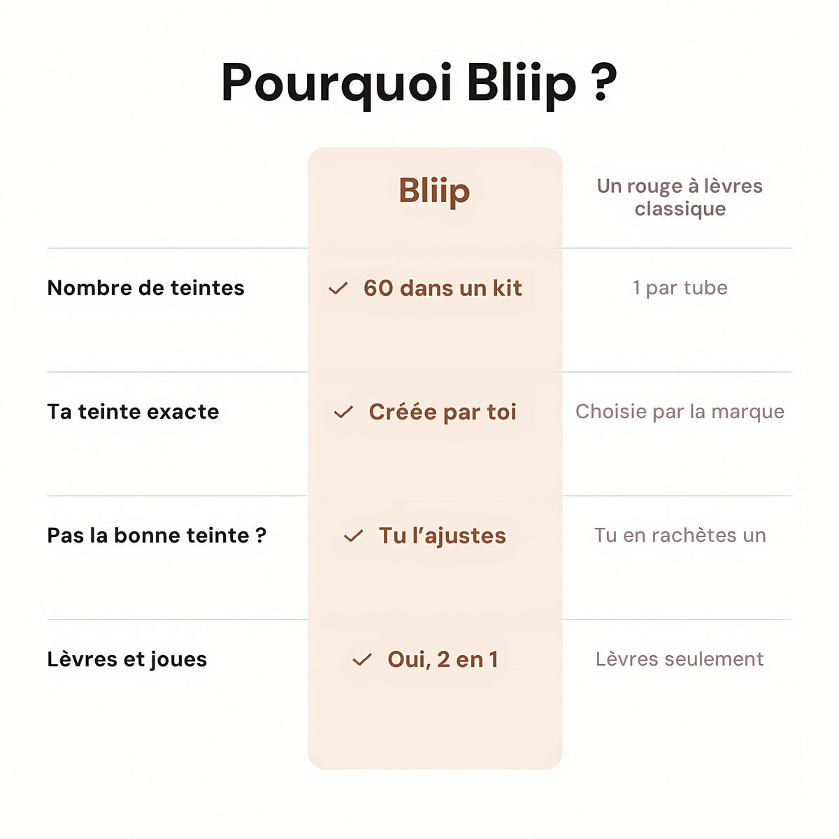 Pourquoi Bliip : comparaison avec un rouge à lèvres classique