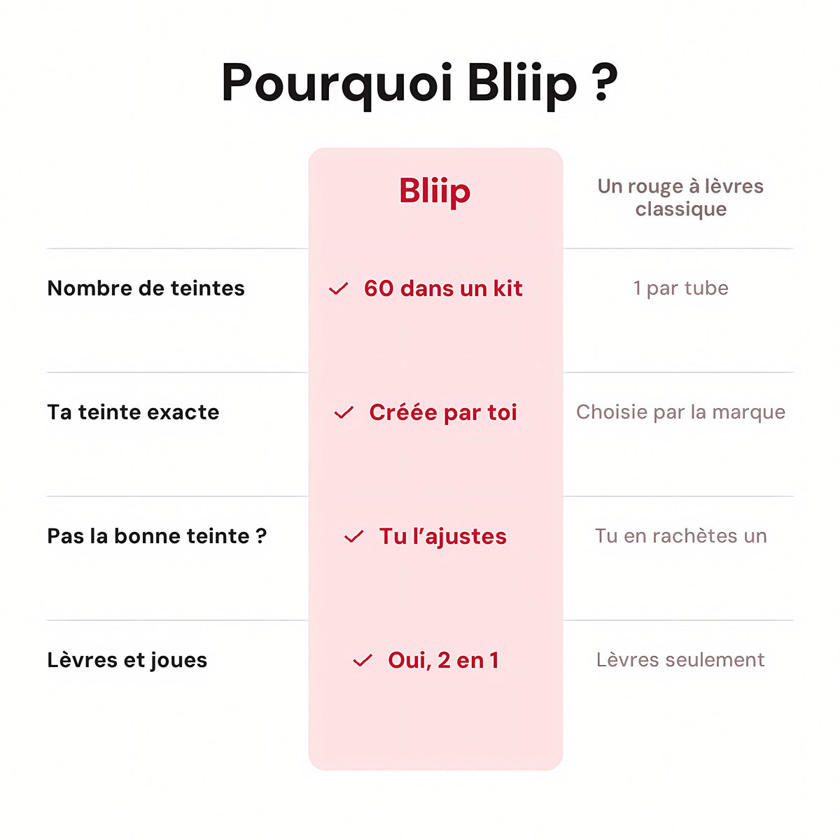 Pourquoi Bliip : comparaison avec un rouge à lèvres classique