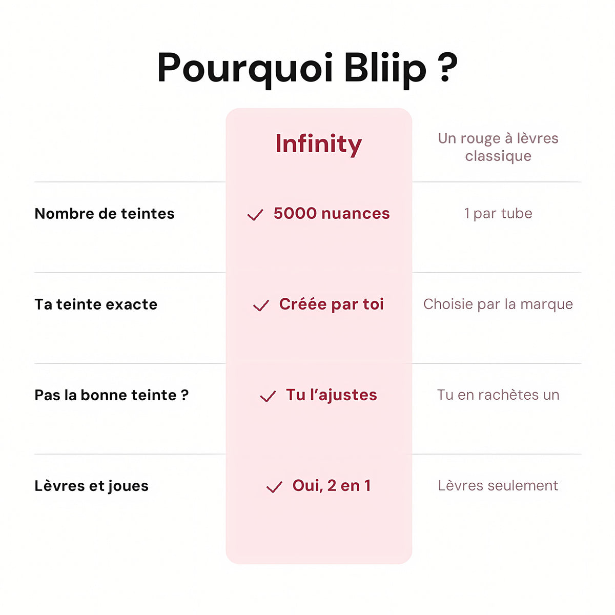 Pourquoi Bliip : l'Infinity face à un rouge à lèvres classique
